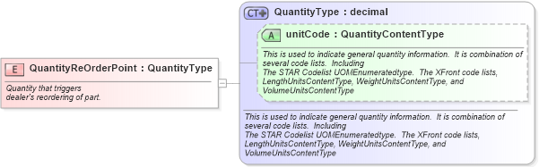 XSD Diagram of QuantityReOrderPoint in schema fields_xsd (Standards for Technology in Automotive Retail)