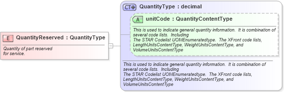 XSD Diagram of QuantityReserved in schema fields_xsd (Standards for Technology in Automotive Retail)