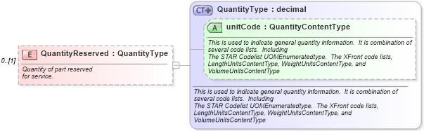 XSD Diagram of QuantityReserved in schema partsinventory_xsd (Standards for Technology in Automotive Retail)