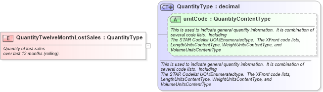 XSD Diagram of QuantityTwelveMonthLostSales in schema fields_xsd (Standards for Technology in Automotive Retail)