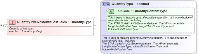 XSD Diagram of QuantityTwelveMonthLostSales in schema partsinventory_xsd (Standards for Technology in Automotive Retail)