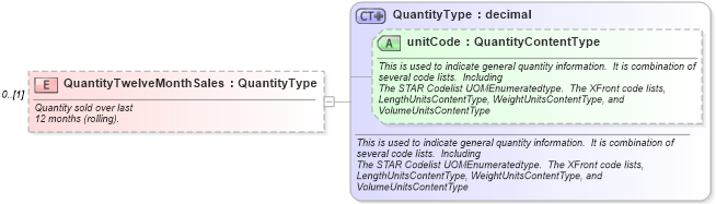 XSD Diagram of QuantityTwelveMonthSales in schema partsinventory_xsd (Standards for Technology in Automotive Retail)