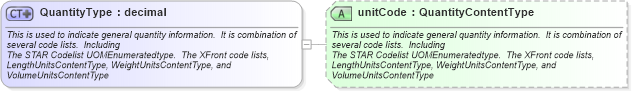 XSD Diagram of QuantityType in schema qualifieddatatypes_xsd (Standards for Technology in Automotive Retail)