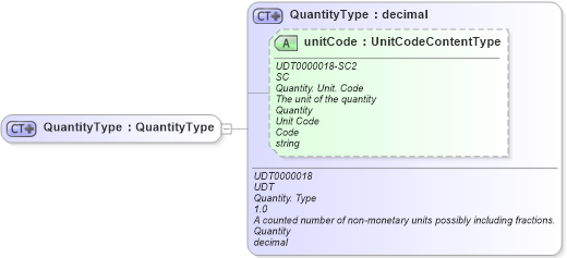 XSD Diagram of QuantityType in schema fields_xsd1 (Standards for Technology in Automotive Retail)