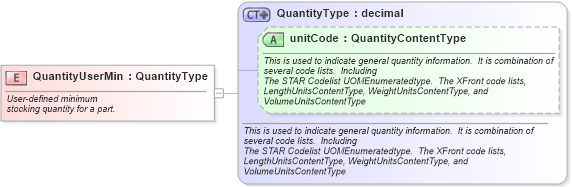 XSD Diagram of QuantityUserMin in schema fields_xsd (Standards for Technology in Automotive Retail)