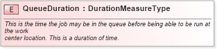XSD Diagram of QueueDuration in schema fields_xsd1 (Standards for Technology in Automotive Retail)