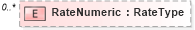 XSD Diagram of RateNumeric in schema reusableaggregatecorecomponent_xsd (Standards for Technology in Automotive Retail)