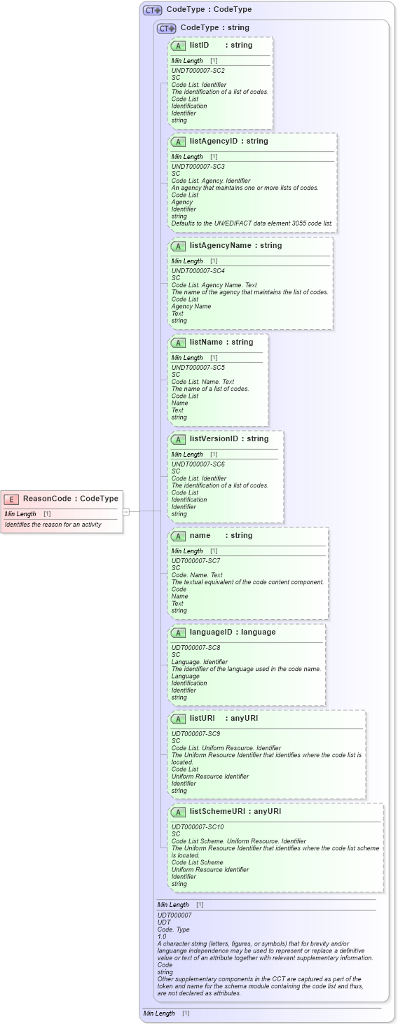 XSD Diagram of ReasonCode in schema fields_xsd1 (Standards for Technology in Automotive Retail)