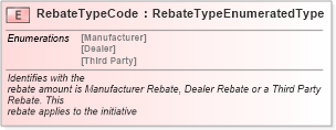 XSD Diagram of RebateTypeCode in schema fields_xsd (Standards for Technology in Automotive Retail)