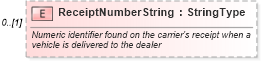 XSD Diagram of ReceiptNumberString in schema components_xsd (Standards for Technology in Automotive Retail)