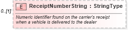 XSD Diagram of ReceiptNumberString in schema components_xsd (Standards for Technology in Automotive Retail)