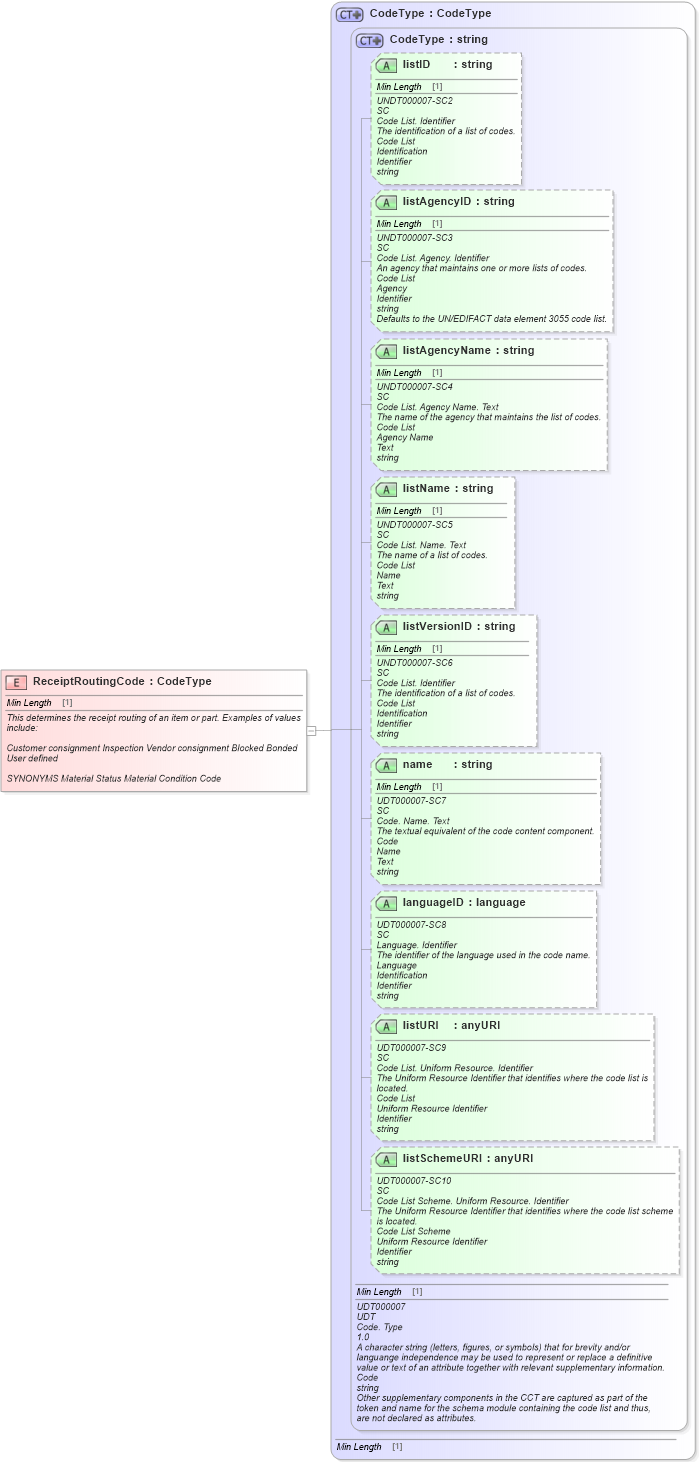 XSD Diagram of ReceiptRoutingCode in schema fields_xsd1 (Standards for Technology in Automotive Retail)