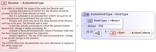 XSD Diagram of Receive in schema meta_xsd (Standards for Technology in Automotive Retail)
