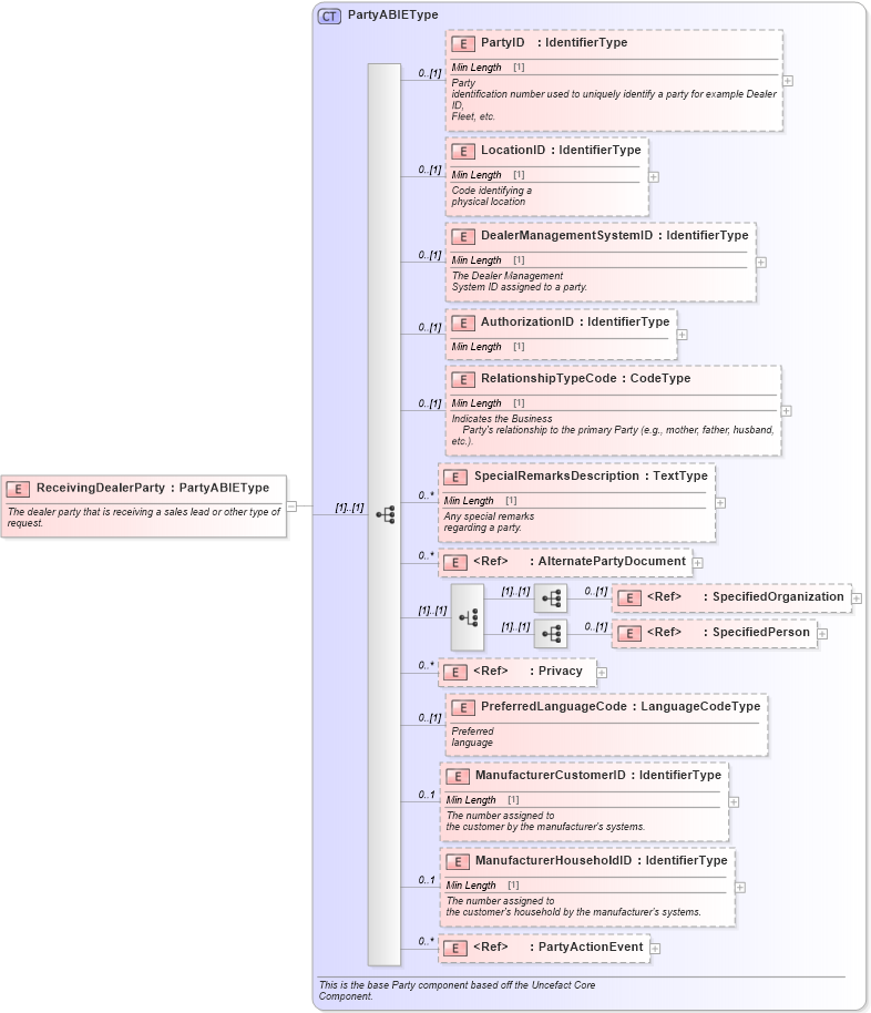 XSD Diagram of ReceivingDealerParty in schema components_xsd (Standards for Technology in Automotive Retail)