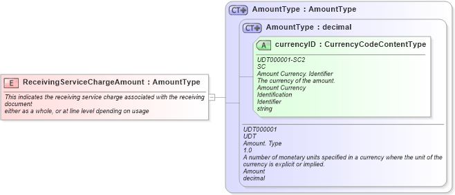 XSD Diagram of ReceivingServiceChargeAmount in schema fields_xsd1 (Standards for Technology in Automotive Retail)