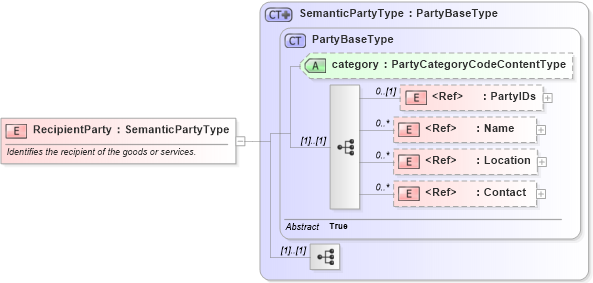 XSD Diagram of RecipientParty in schema components_xsd1 (Standards for Technology in Automotive Retail)