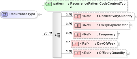 XSD Diagram of RecurrenceType in schema components_xsd1 (Standards for Technology in Automotive Retail)