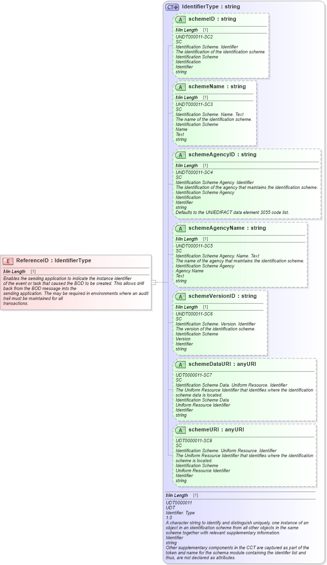 XSD Diagram of ReferenceID in schema meta_xsd (Standards for Technology in Automotive Retail)