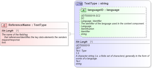 XSD Diagram of ReferenceName in schema fields_xsd (Standards for Technology in Automotive Retail)
