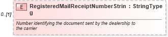 XSD Diagram of RegisteredMailReceiptNumberString in schema components_xsd (Standards for Technology in Automotive Retail)