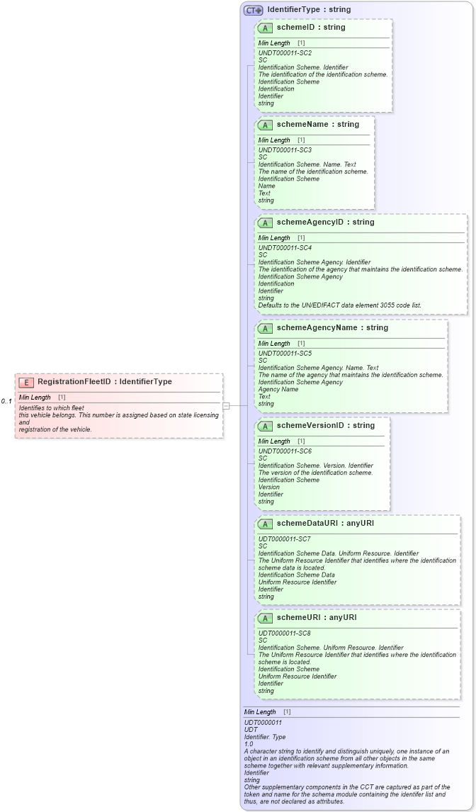 XSD Diagram of RegistrationFleetID in schema components_xsd (Standards for Technology in Automotive Retail)