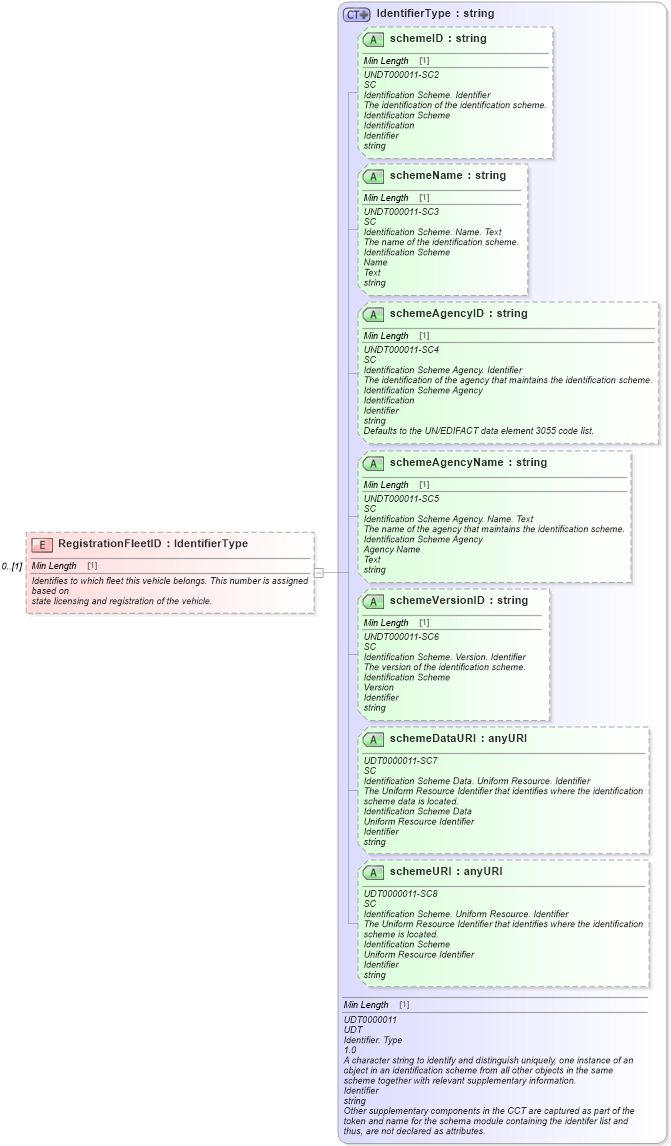XSD Diagram of RegistrationFleetID in schema deprecatedcomponents_xsd (Standards for Technology in Automotive Retail)