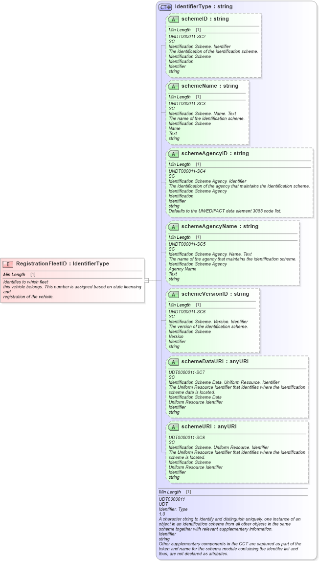 XSD Diagram of RegistrationFleetID in schema fields_xsd (Standards for Technology in Automotive Retail)