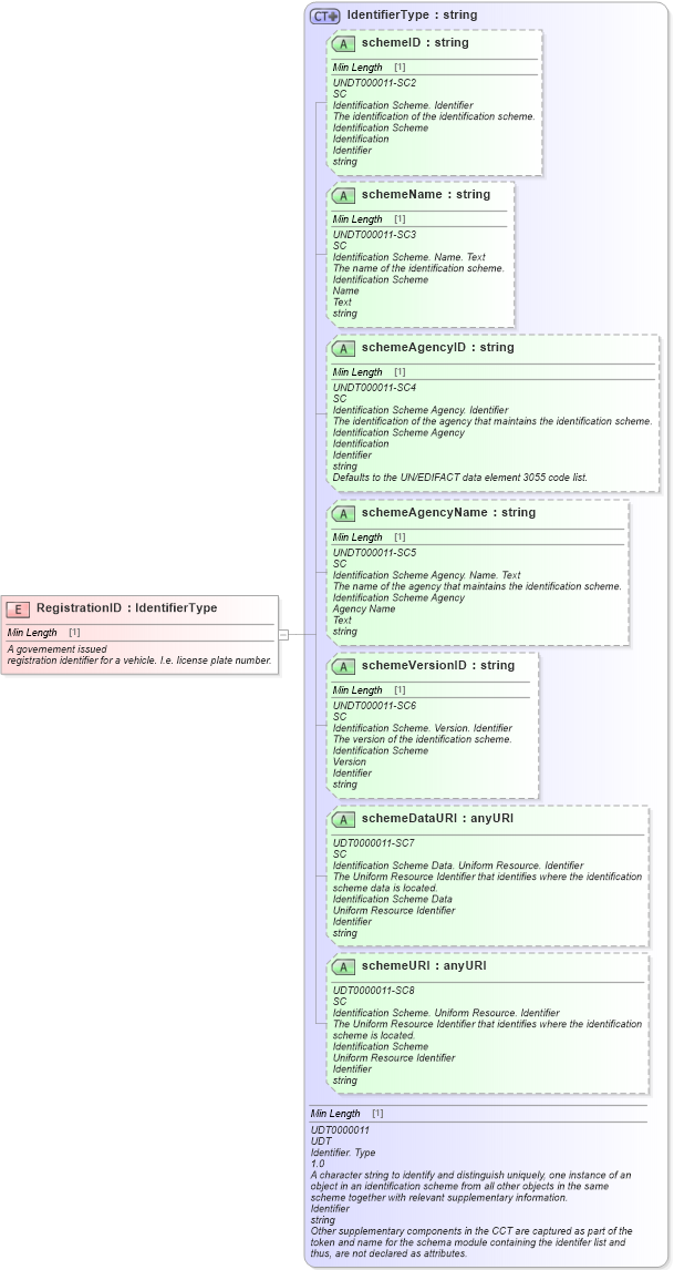 XSD Diagram of RegistrationID in schema fields_xsd (Standards for Technology in Automotive Retail)