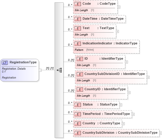 XSD Diagram of RegistrationType in schema reusableaggregatebusinessinformationentity_xsd (Standards for Technology in Automotive Retail)