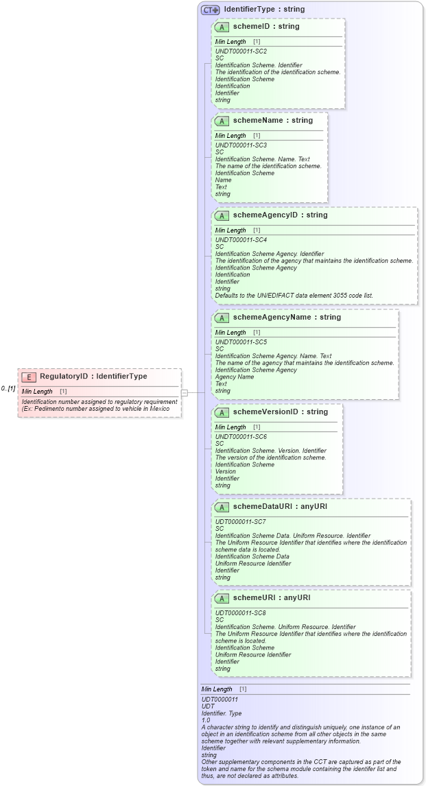XSD Diagram of RegulatoryID in schema components_xsd (Standards for Technology in Automotive Retail)