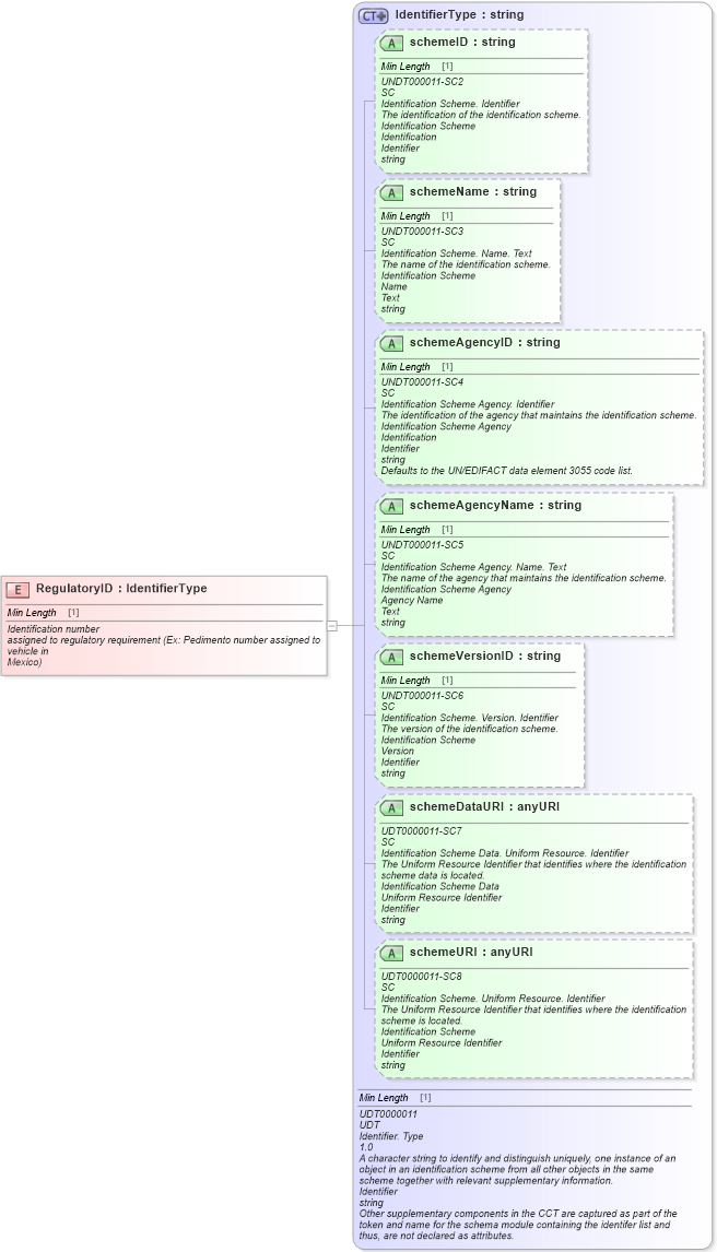 XSD Diagram of RegulatoryID in schema fields_xsd (Standards for Technology in Automotive Retail)