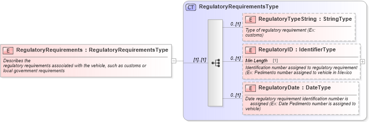 XSD Diagram of RegulatoryRequirements in schema components_xsd (Standards for Technology in Automotive Retail)