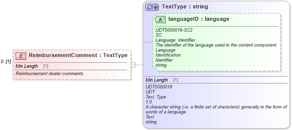 XSD Diagram of ReimbursementComment in schema components_xsd (Standards for Technology in Automotive Retail)