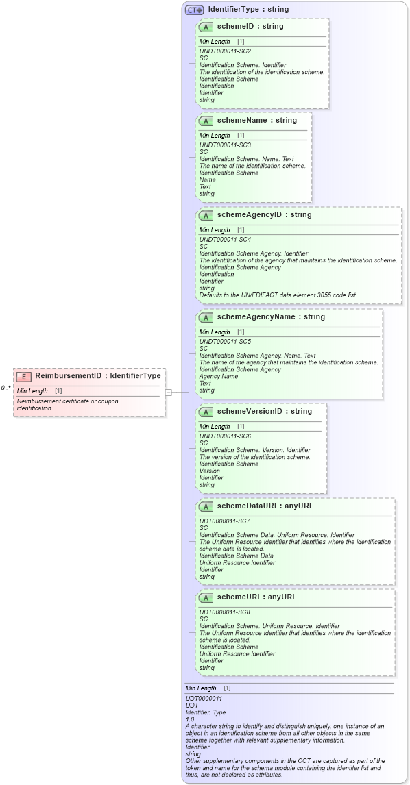 XSD Diagram of ReimbursementID in schema components_xsd (Standards for Technology in Automotive Retail)