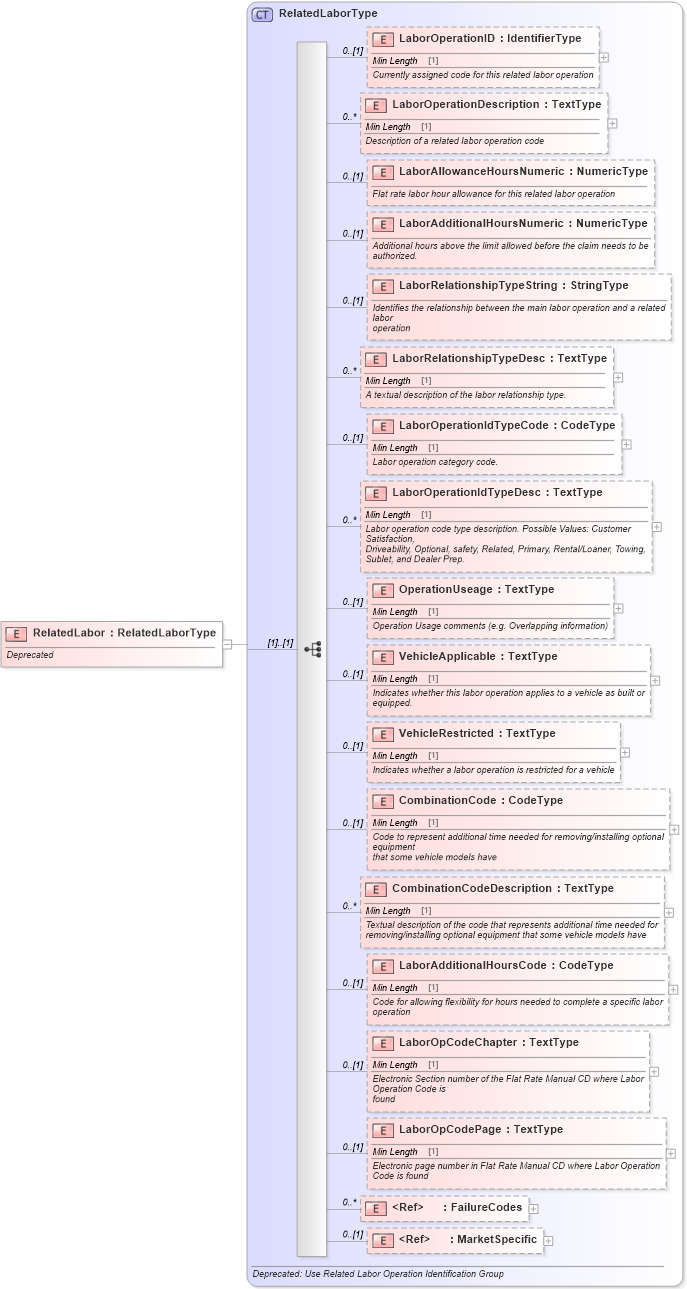 XSD Diagram of RelatedLabor in schema deprecatedcomponents_xsd (Standards for Technology in Automotive Retail)