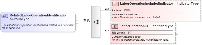 XSD Diagram of RelatedLaborOperationIdentificationGroupType in schema components_xsd (Standards for Technology in Automotive Retail)
