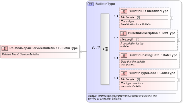XSD Diagram of RelatedRepairServiceBulletin in schema components_xsd (Standards for Technology in Automotive Retail)