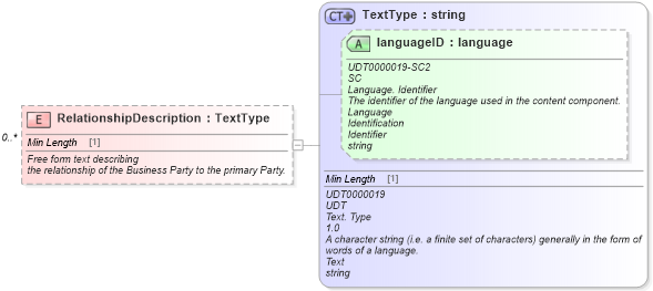 XSD Diagram of RelationshipDescription in schema components_xsd (Standards for Technology in Automotive Retail)