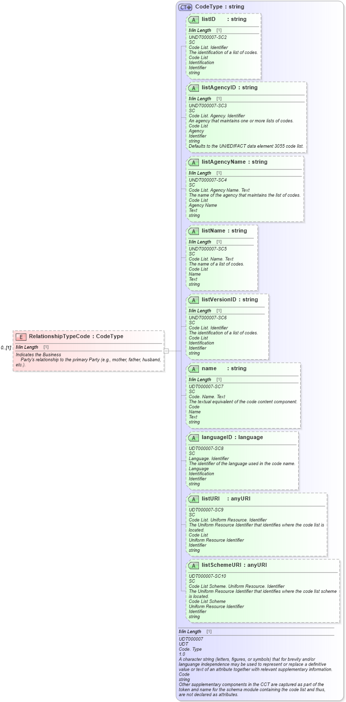 XSD Diagram of RelationshipTypeCode in schema components_xsd (Standards for Technology in Automotive Retail)