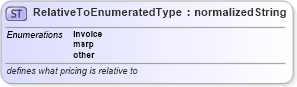 XSD Diagram of RelativeToEnumeratedType in schema codelists_xsd (Standards for Technology in Automotive Retail)