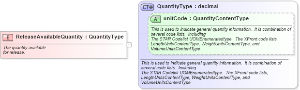 XSD Diagram of ReleaseAvailableQuantity in schema fields_xsd (Standards for Technology in Automotive Retail)