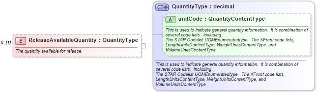 XSD Diagram of ReleaseAvailableQuantity in schema partsactivity_xsd (Standards for Technology in Automotive Retail)