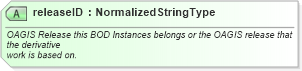XSD Diagram of releaseID in schema meta_xsd1 (Standards for Technology in Automotive Retail)