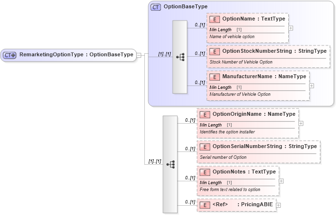 XSD Diagram of RemarketingOptionType in schema components_xsd (Standards for Technology in Automotive Retail)