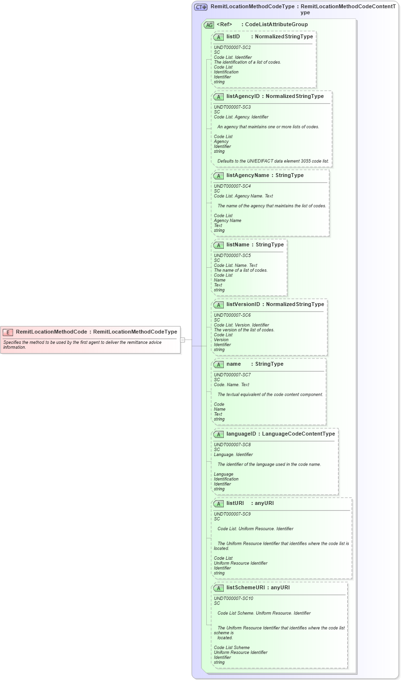 XSD Diagram of RemitLocationMethodCode in schema fields_xsd1 (Standards for Technology in Automotive Retail)