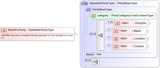 XSD Diagram of RemitToParty in schema components_xsd1 (Standards for Technology in Automotive Retail)