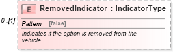 XSD Diagram of RemovedIndicator in schema components_xsd (Standards for Technology in Automotive Retail)