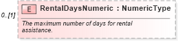 XSD Diagram of RentalDaysNumeric in schema components_xsd (Standards for Technology in Automotive Retail)