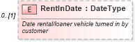 XSD Diagram of RentInDate in schema components_xsd (Standards for Technology in Automotive Retail)