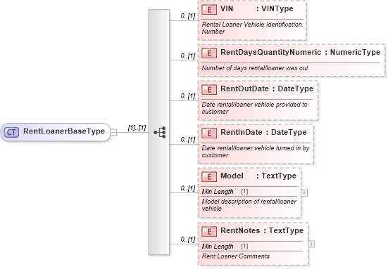 XSD Diagram of RentLoanerBaseType in schema components_xsd (Standards for Technology in Automotive Retail)